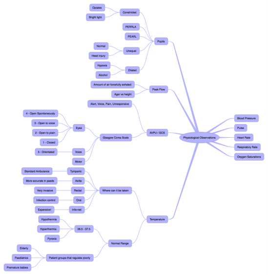 Physiological Observations: iThoughts mind map template | Biggerplate