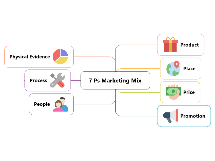 7 Ps Marketing Mix Template: MindManager mind map template | Biggerplate