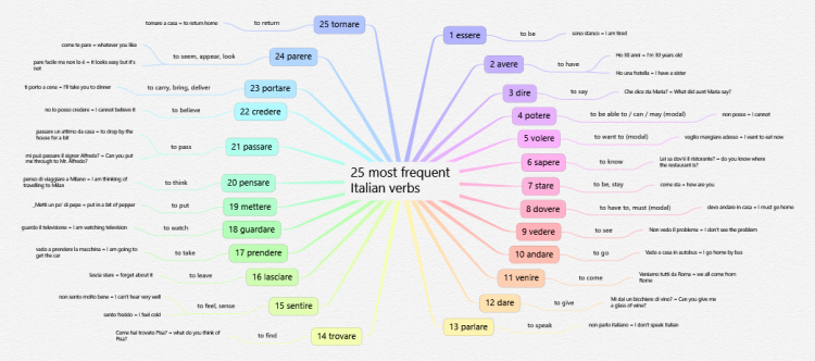 25 Most Frequently Used Italian Verbs IThoughts Mind Map Template Biggerplate