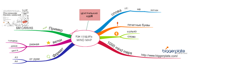 Recipe of Excellent MIND MAP: iMindMap mind map template | Biggerplate