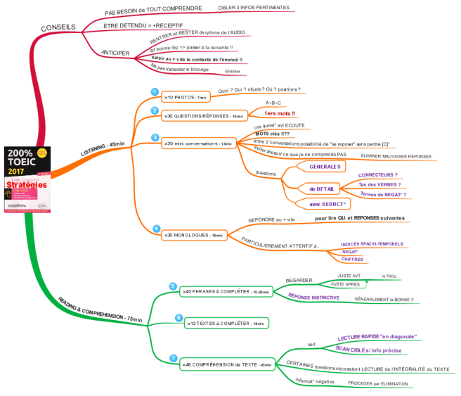 strategies listening toeic map  mind Stratégies: template Biggerplate  TOEIC iMindMap