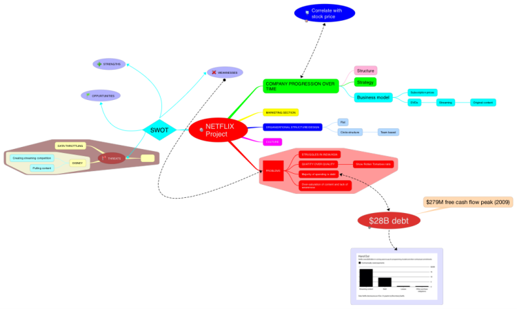 NETFLIX Project: iThoughts mind map template | Biggerplate