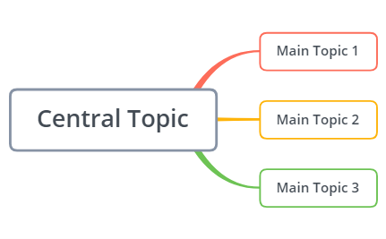 Untitled: Xmind mind map template | Biggerplate