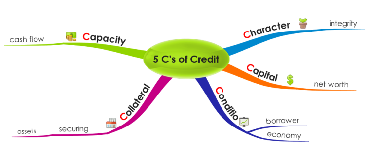 The 5Cs of Credit: iMindMap mind map template | Biggerplate