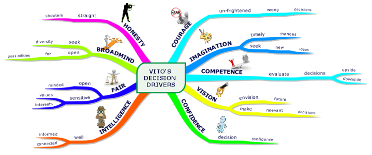 top mind mapping software 2014