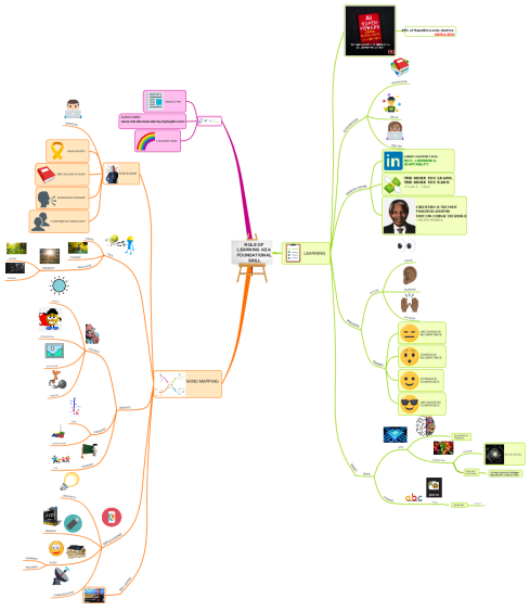 Role Of Learning As A Foundational Skill: iMindMap mind map temp ...