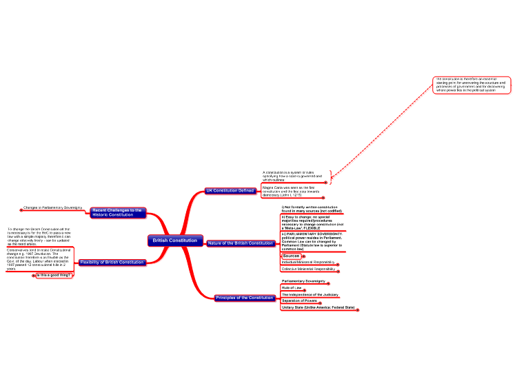 The British Constitution: MindManager Mind Map Template | Biggerplate