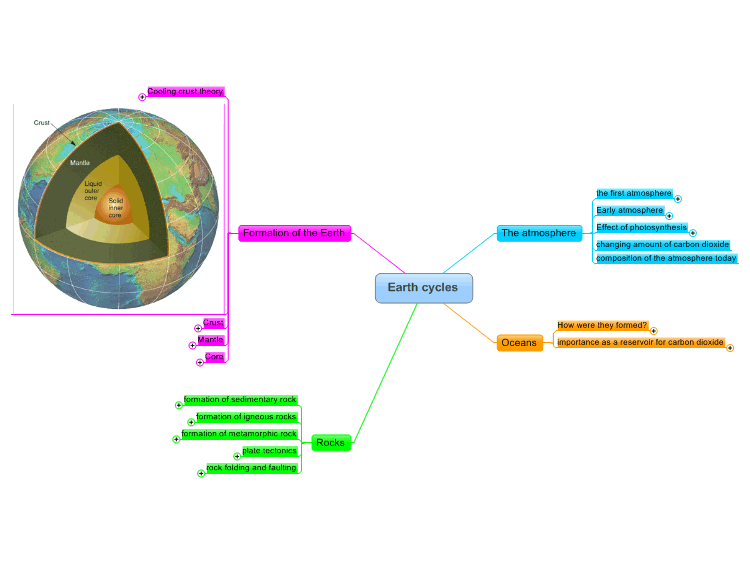 Plate Tectonics Mind Map Earth Cycles: Mindmanager Mind Map Template | Biggerplate