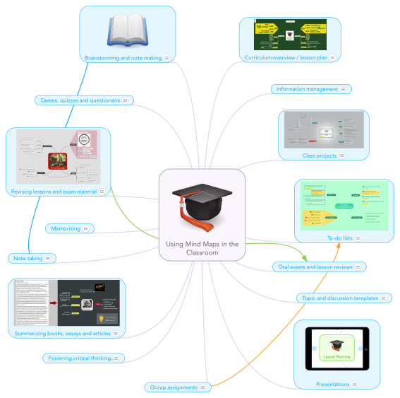 Using Mind Maps in the Classroom mind map | Biggerplate