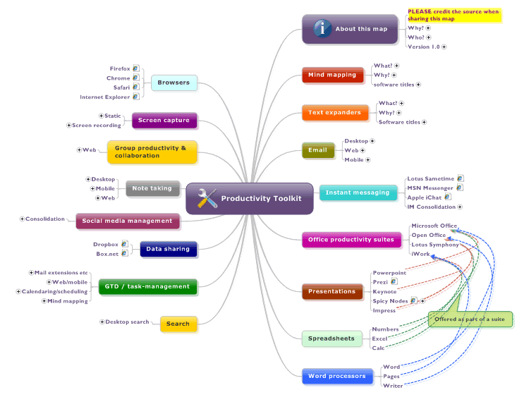 The Productivity Toolkit: MindManager mind map template  Biggerplate