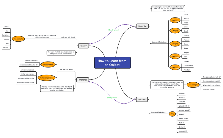 How to learn from an object: Xmind mind map template | Biggerplate