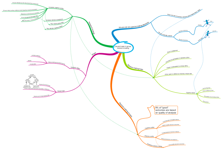 Causal maps in group decision-making: iMindMap mind map template ...