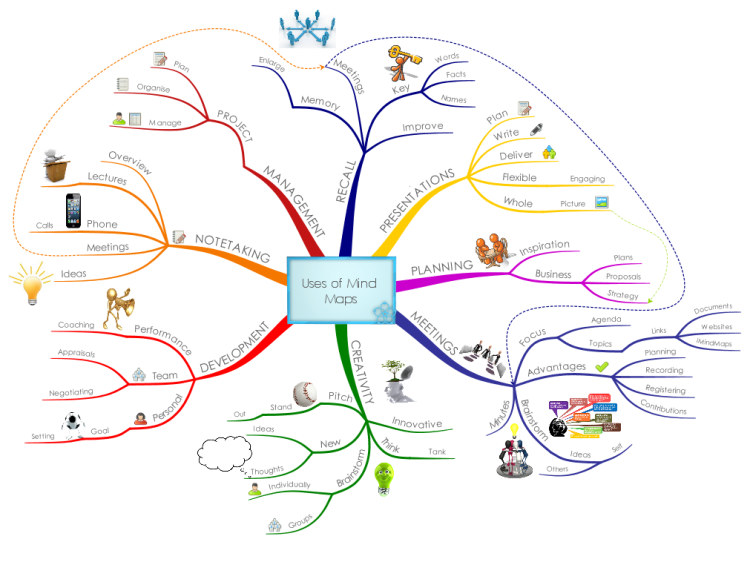 Uses of Mind Maps: iMindMap mind map template | Biggerplate