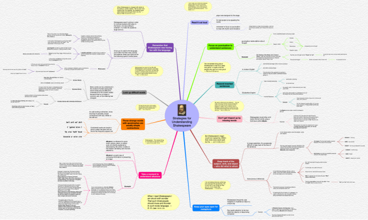 William Shakespeare Mind Map