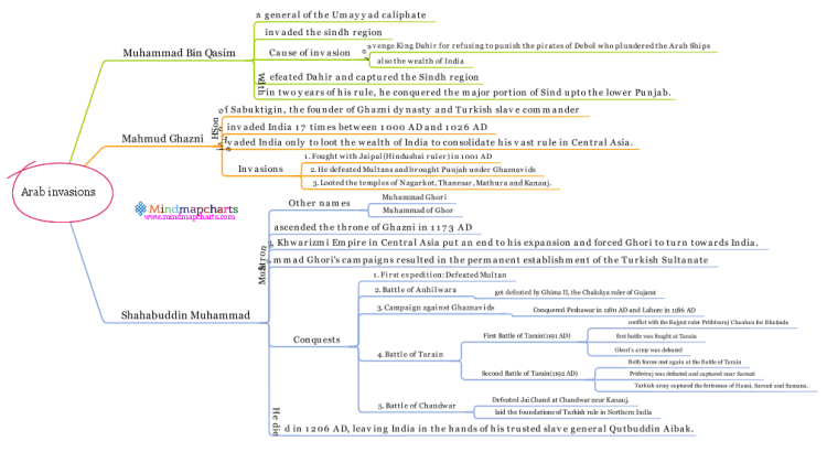 iMindMap: Arab Invasions mind map | Biggerplate