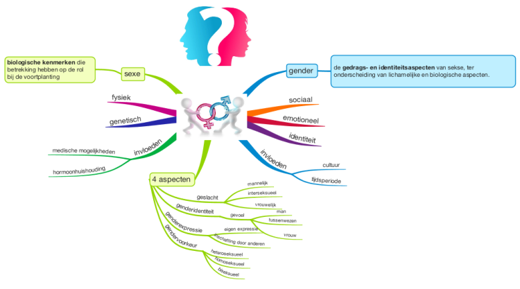 Educação Sexual - MindMeister Mind Map
