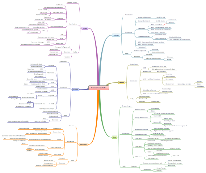 Vlaamse Kunststeden: Xmind mind map template | Biggerplate