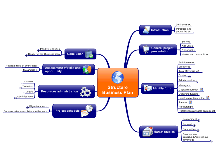 Business Plan Structure MindManager Mind Map Template Biggerplate