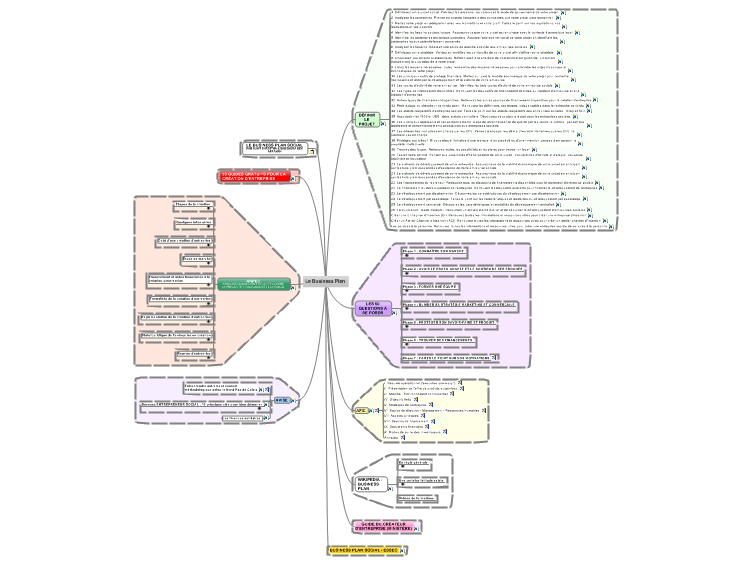 Le Business Plan... social: MindManager mind map template | Biggerplate