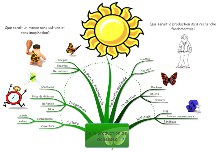  Connaissance et production de richesses J1T2dFDJ_Connaissance-et-production-de-richesses-mind-map