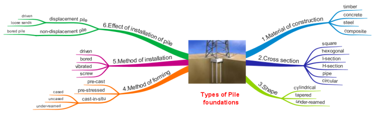 Types of Pile foundations: iMindMap mind map template | Biggerplate