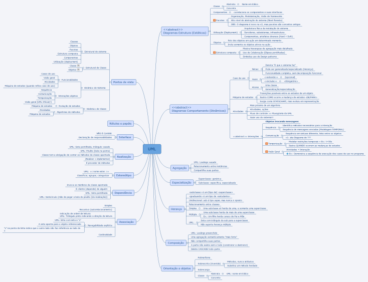 UML: Xmind mind map template | Biggerplate