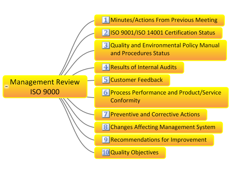 Iso Management Review Template Ppt