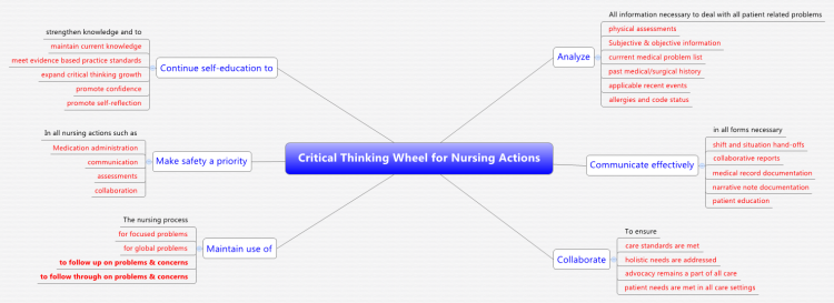 nursing critical thinking exercises
