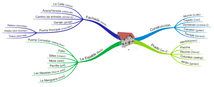 House - Exterior: iMindMap mind map template | Biggerplate