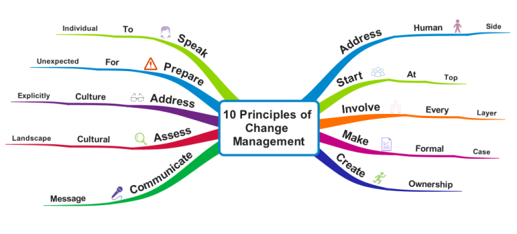 10 Principles Of Change Management: IMindMap Mind Map Template ...