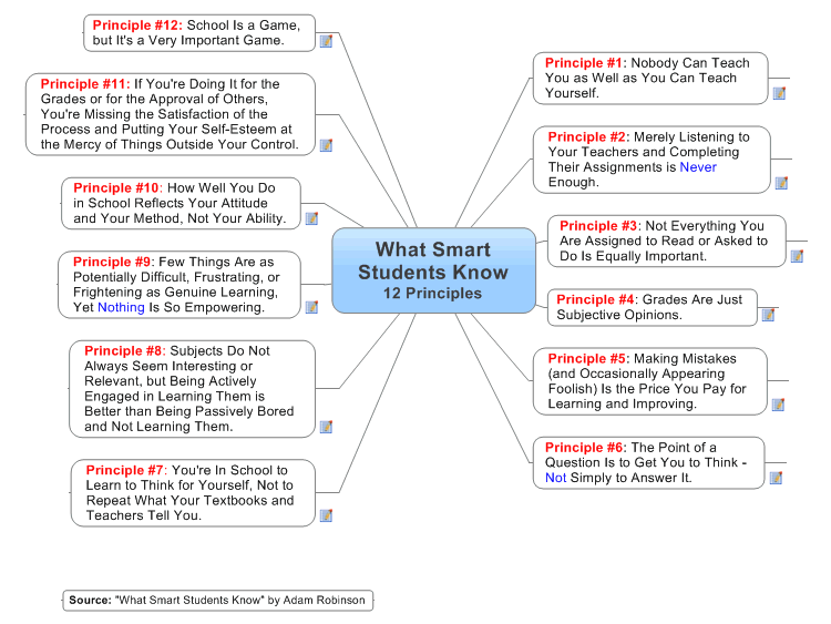  What Smart Students Know - 12 Principles L522107_What-Smart-Students-Know-12-Principles-mind-map
