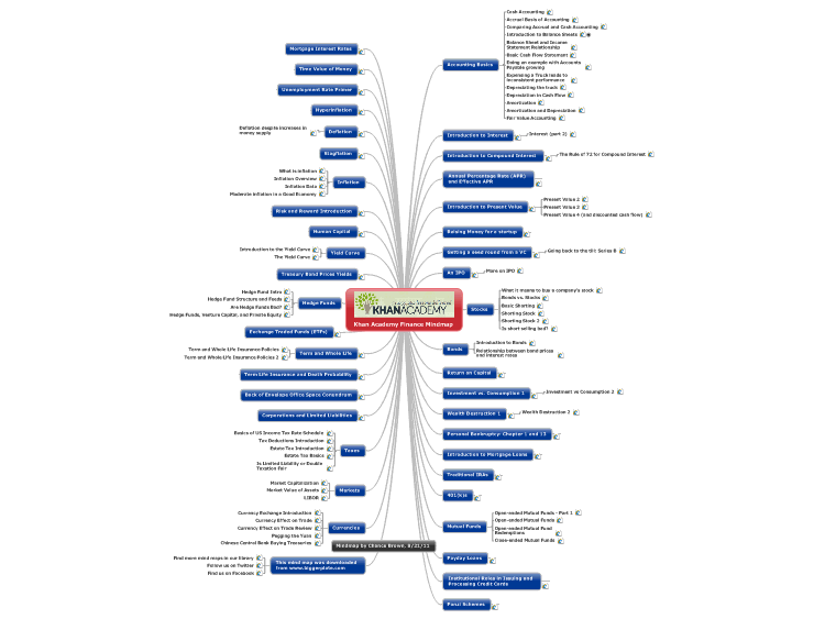 Khan Academy Finance Mindmap: MindManager mind map template | Biggerplate