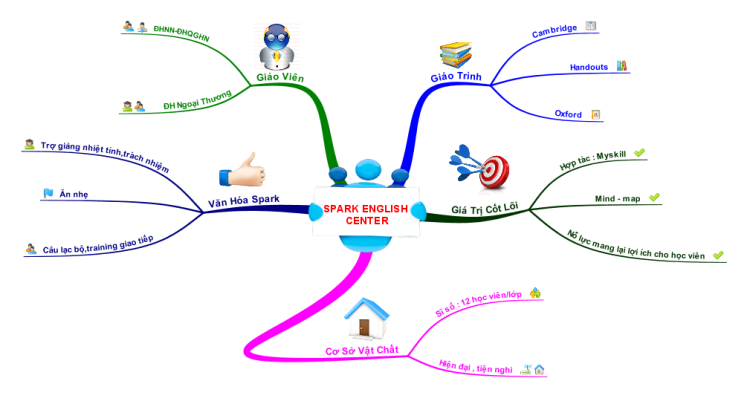 Spark English Center : sparkenglish.edu.vn: iMindMap mind map template ...