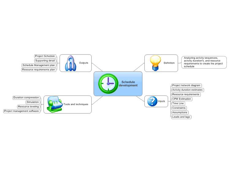 Pmbok Mind Map