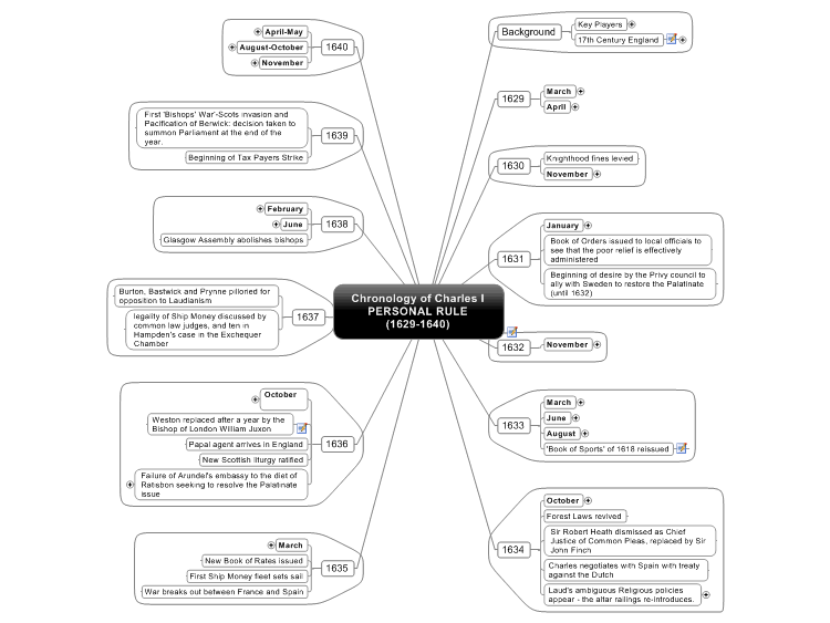 Chronology of Charles I Personal Rule mind map | Biggerplate