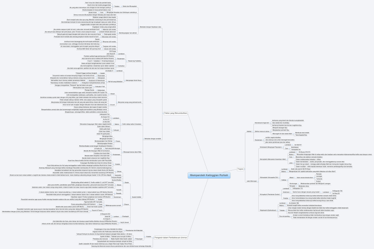 Memperoleh Ketinggian Ruhiah: XMind mind map template | Biggerplate