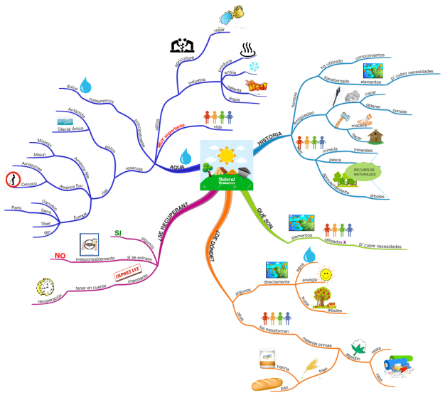 Recursos Naturales Imindmap Mind Map Template Biggerplate The Best