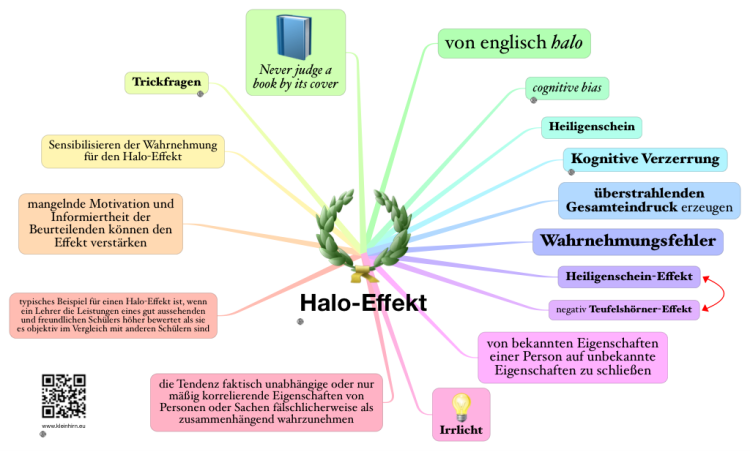 Halo-Effekt: iThoughts mind map template | Biggerplate