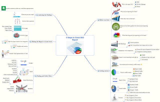 5 Steps to Great SEO Report: iMindQ mind map template | Biggerplate