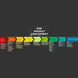 New Product Development: iMindQ mind map template | Biggerplate