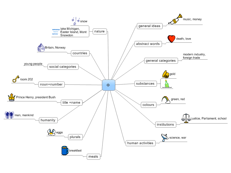 Ø article mind map | Biggerplate