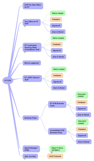 ithoughts mind map examples