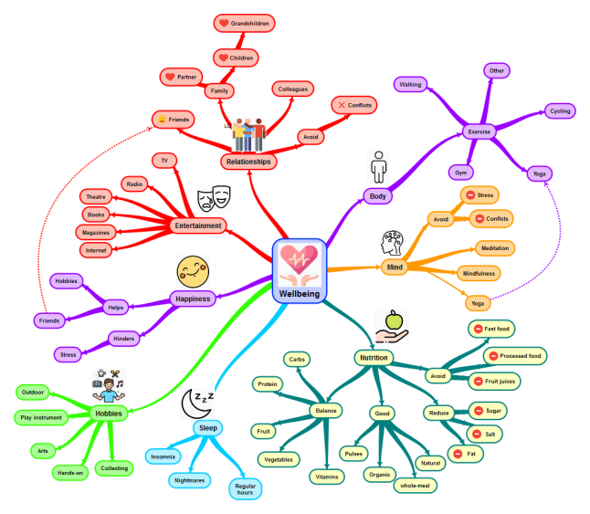 Well Being Mind Map 7687
