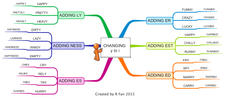 Spelling Words - Changing Y To I: IMindMap Mind Map Template | Biggerplate