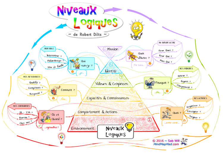 Niveaux Logiques Pour Mieux Comprendre Mind Map Mad Imindmap Mind Map Template Biggerplate