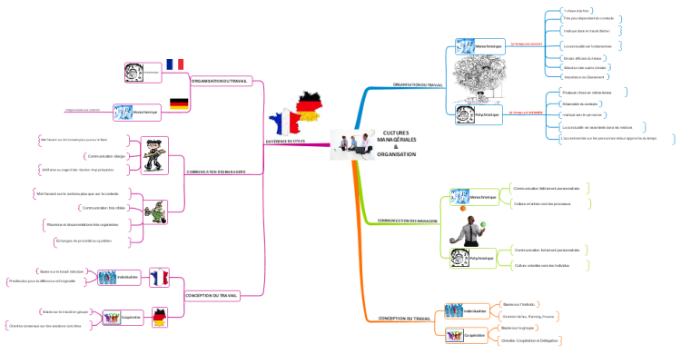 Culture Managériale en Europe: iMindMap mind map template | Biggerplate