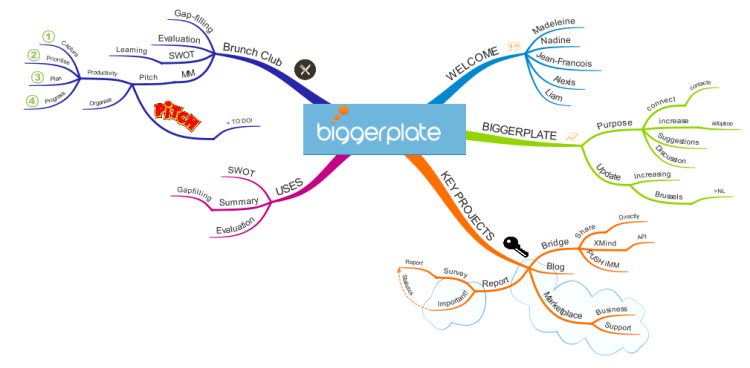 Biggerplate Report 5 Nov 2015 Imindmap Mind Map Template Biggerplate 5541