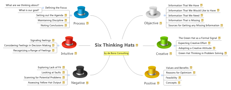 XMind Template Mind Map - Six Thinking Hats