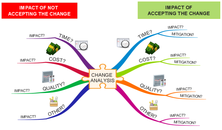 Change Management Mind Map Change Management Mind Map Mind Map Examples ...