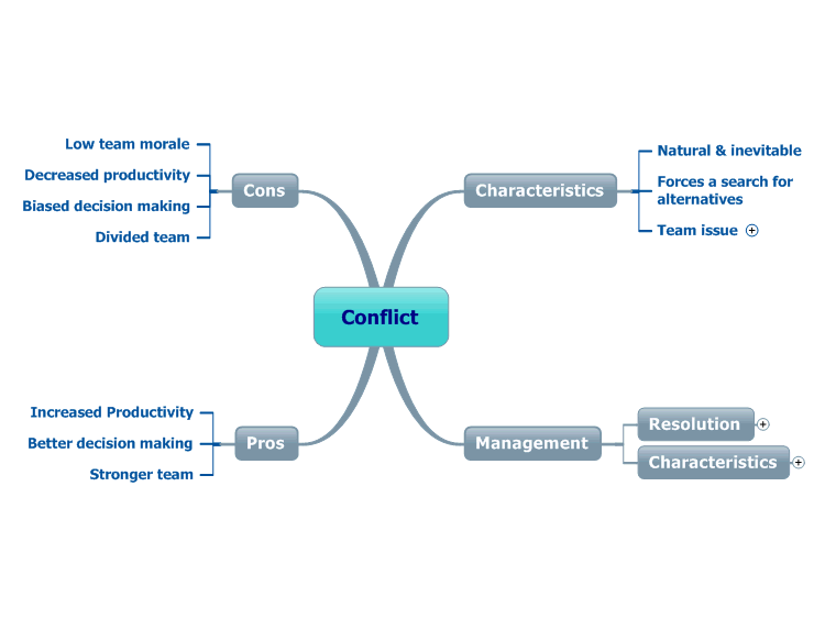 Ментальная карта по теме конфликт